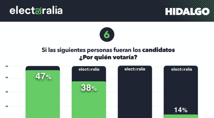 SEGÚN ENCUESTA, JULIO MENCHACA ENCABEZA LISTAS DE POPULARIDAD RUMBO A ELECCIONES 2022