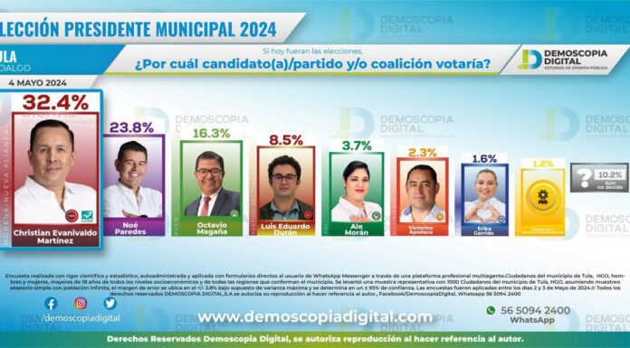 Encuestas ubican en primer lugar a Cristhian Martínez