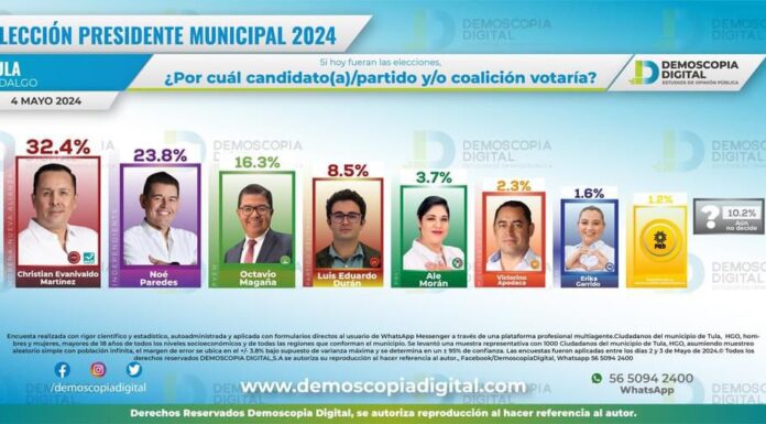 Encuestas nos ubican ampliamente en primer lugar de las preferencias, no les voy a fallar: Cristhian Martínez