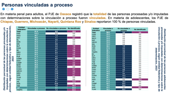 PGJEH, segunda a nivel nacional en cuanto a vinculaciones a proceso