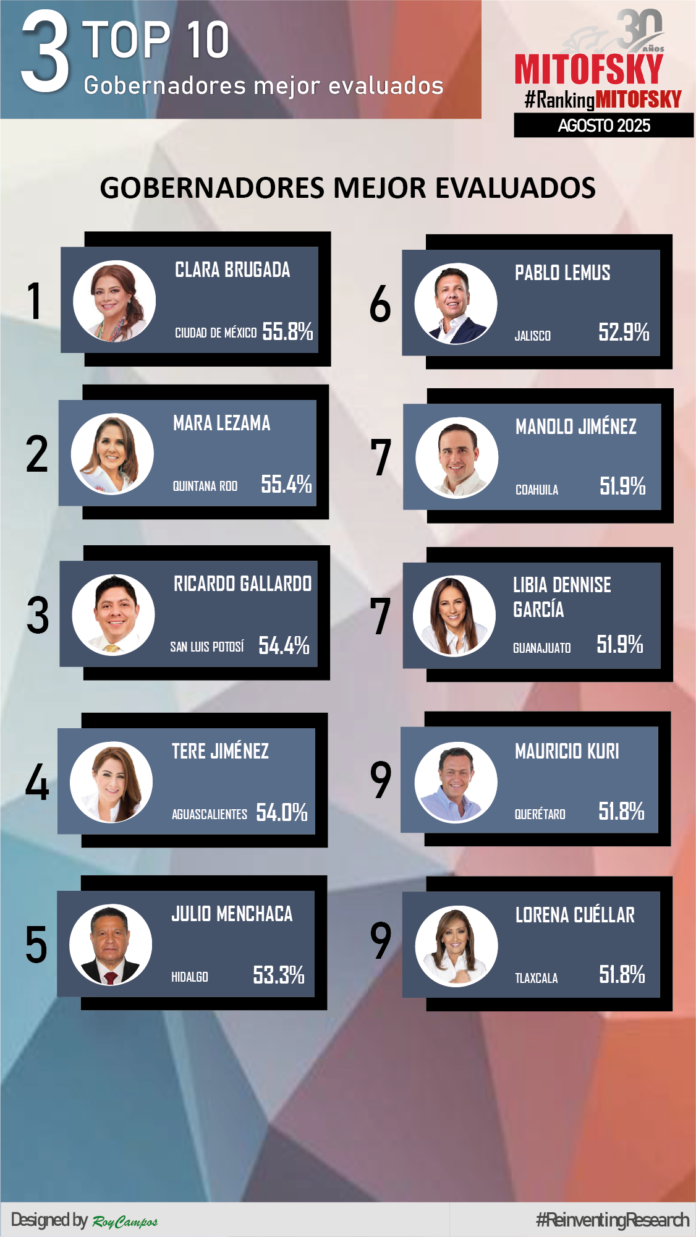 17 SEPTIEMBRE 2025_Julio Menchaca, entre los cinco gobernadores mejor evaluados del país (2)